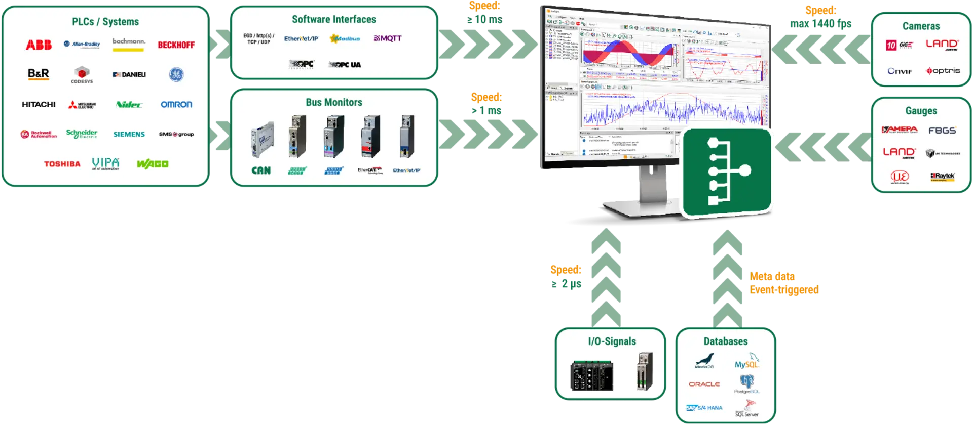 ibaPDA Connection Speed