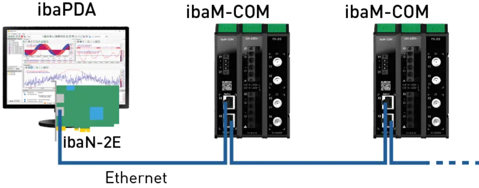 Measurement data acquisition with ibaM-COM via dedicated ibaNet-E network
