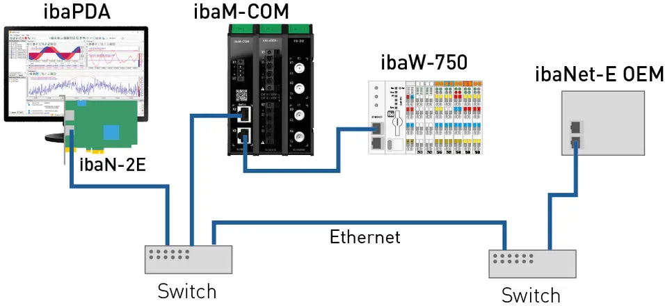 Measurement data acquisition via standard Ethernet