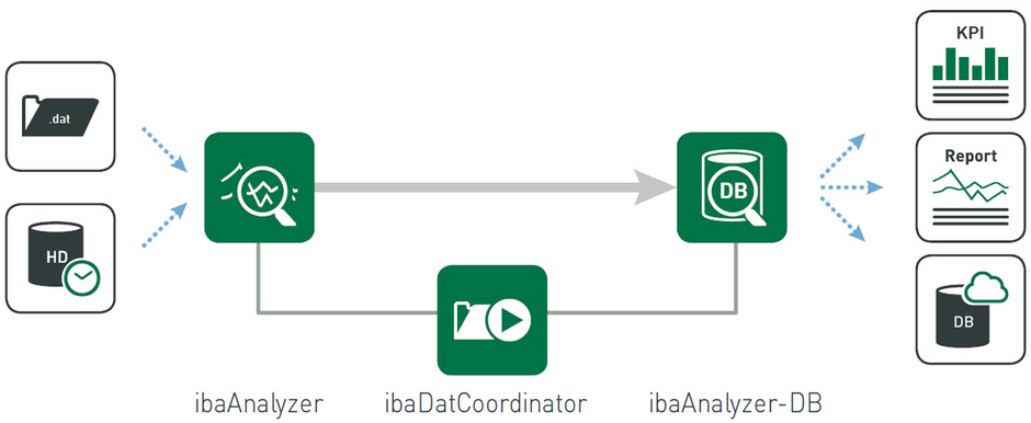 ibaAnalyzer-DB automated data extraction