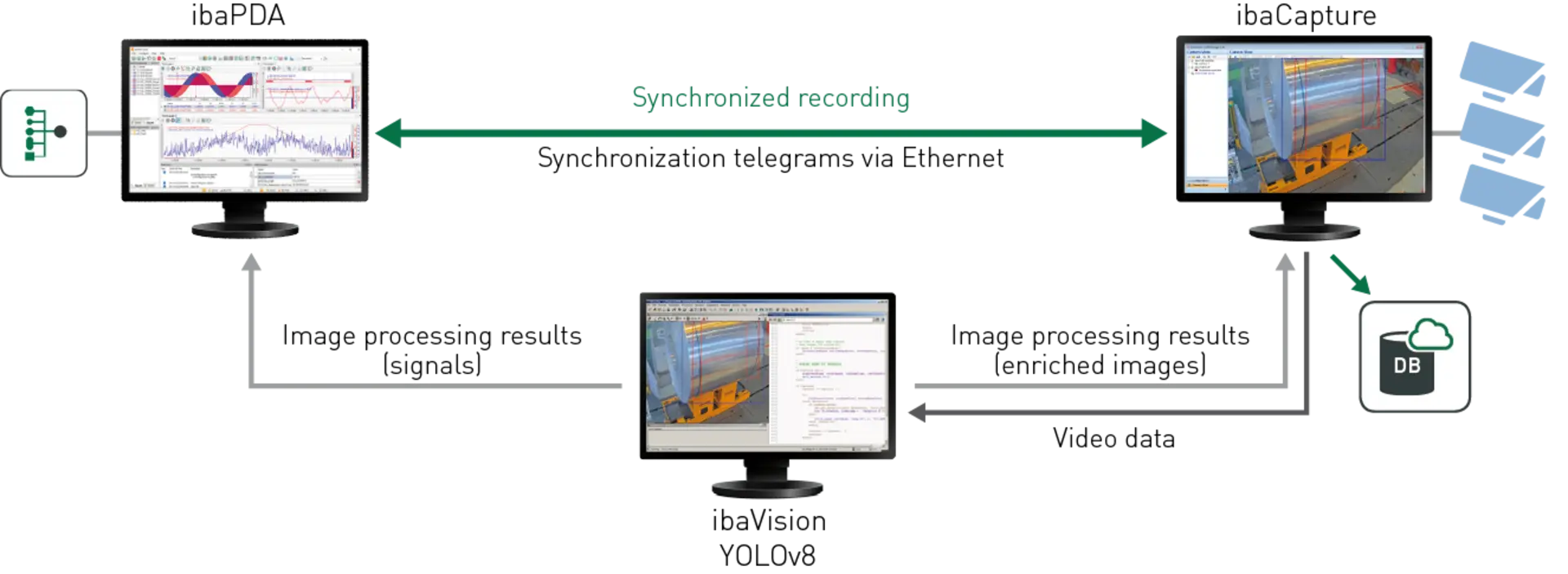 System diagram showing synchronized data flow between ibaPDA, ibaCapture, and ibaVision YOLOv8.