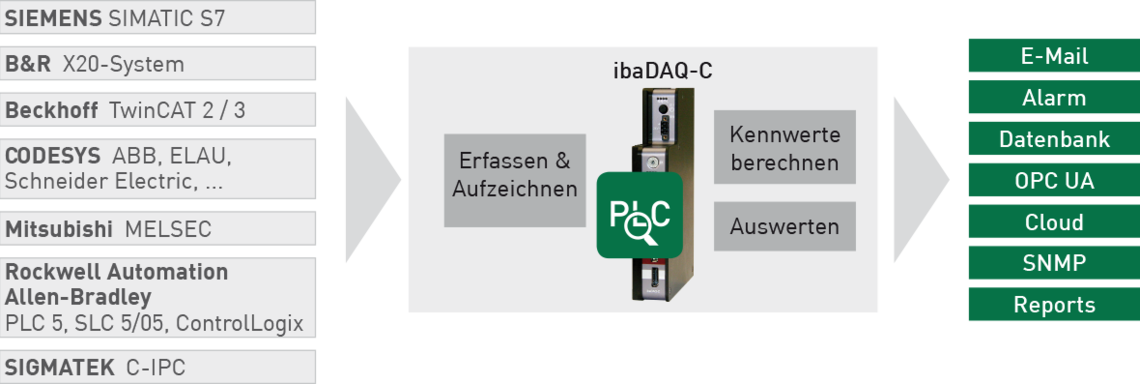 ibaDAQ-C PLC Konnektivität