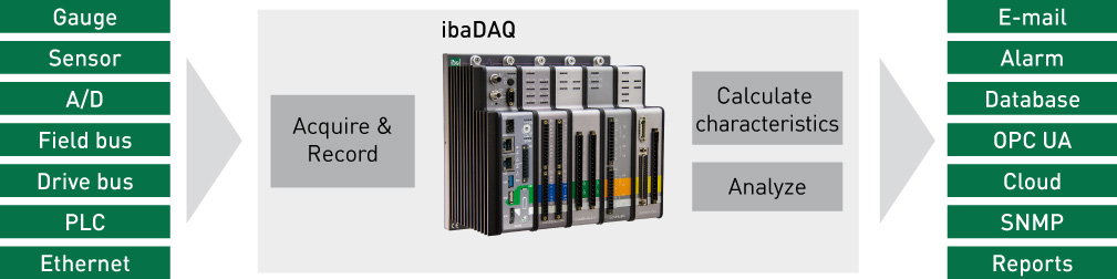 Flexible application with the iba Modular System