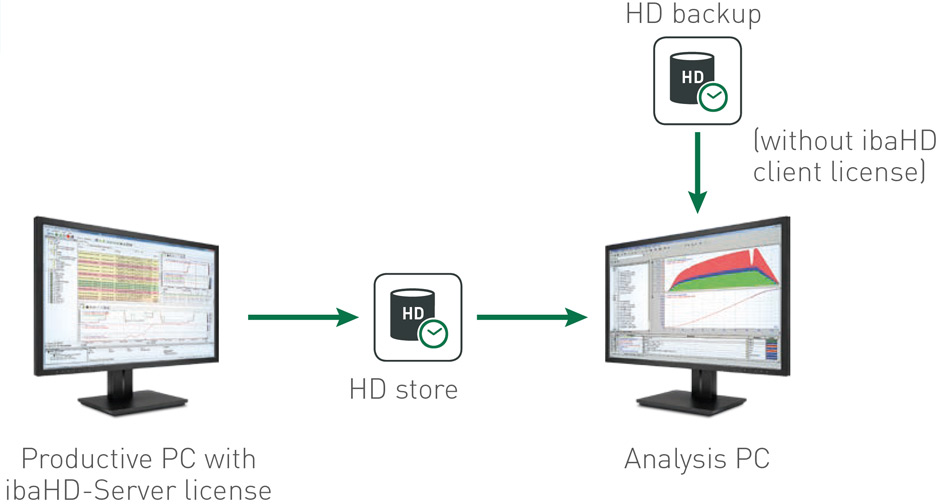ibaHD-Server analyses of HD data