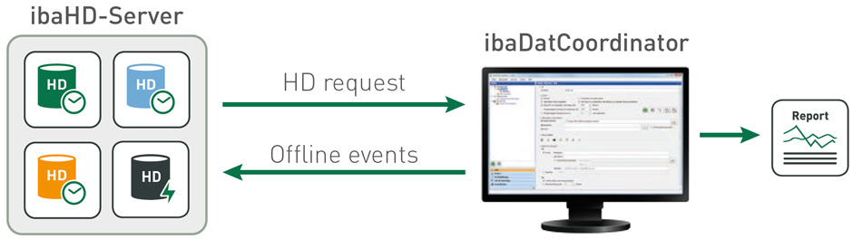 ibaHD-Server automatically post-process HD data