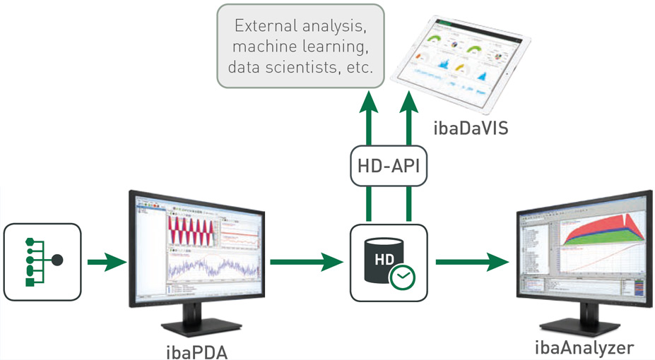 ibaHD-Server open data platform